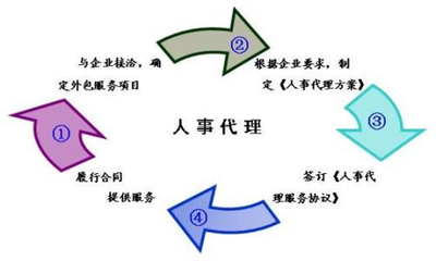 重慶人事代理及社保代理服務(wù)市場行情與費(fèi)用解析